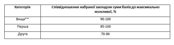 Акредитаційна категорія закладам вторинного і третинного рівня