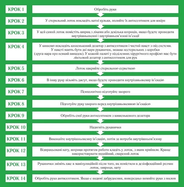 Алгоритм постановки внутривенной инъекции Алгоритм постановки внутривенной инъекции