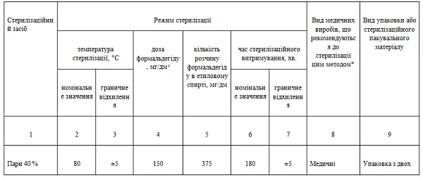 Газовая стерилизация — краткий гид по процедуре Режимы газовой стерилизации