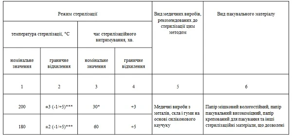 Воздушный метод стерилизации: режимы и особенности проведения Режими воздушной стерилизации