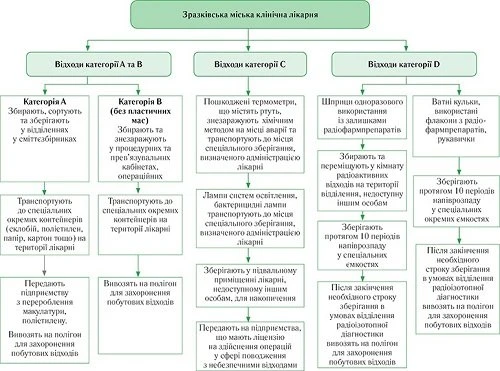 Схемы обращения с медицинскими отходами Схемы обращения с медицинскими отходами