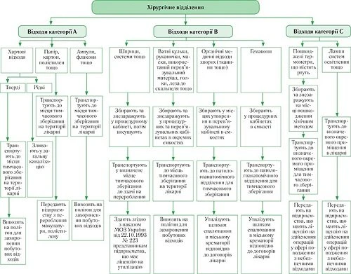 Схемы обращения с медицинскими отходами Схемы обращения с медицинскими отходами