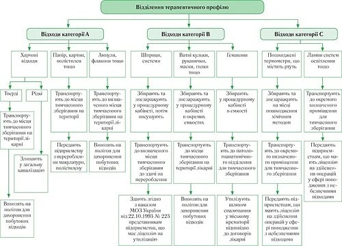 Схемы обращения с медицинскими отходами Схемы обращения с медицинскими отходами