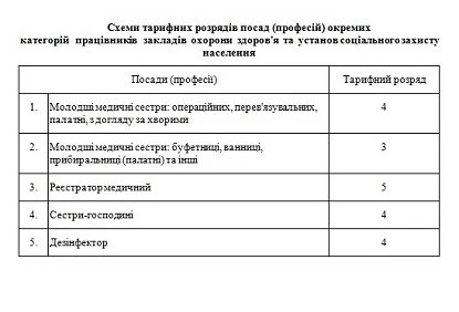 Схемы тарифных разрядов должностей (профессий) отдельных категорий работников учреждений здравоохранения Тарифные разряды и должностные оклады медицинских работников: ЕТС с 1 января 2022 года