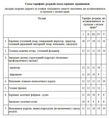 Схема тарифных разрядов должностей руководящих работников учреждений здравоохранения Тарифные разряды и должностные оклады медицинских работников: ЕТС с 1 января 2022 года
