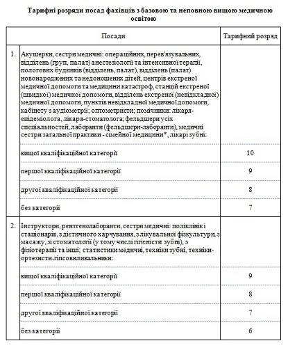 Тарифные разряды специалистов с базовым и неполным высшим медицинским образованием Тарифные разряды и должностные оклады медицинских работников: ЕТС с 1 января 2022 года