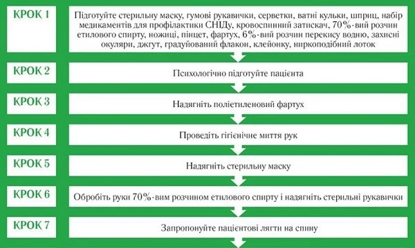 Техніка кровопускання: алгоритм Алгоритм кровопускання