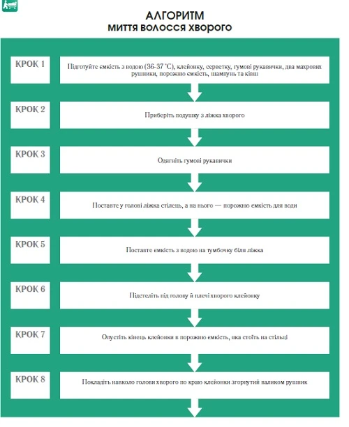Миття волосся хворого: алгоритм