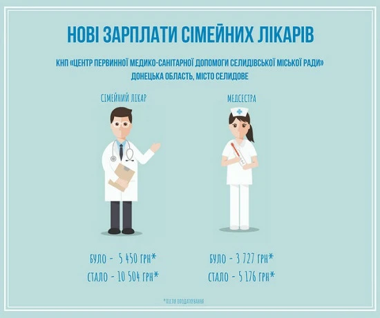 Зарплата медсестер в 2019: приклади та робочі ситуації зарплата медсестри в донецькій області
