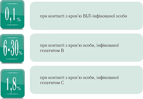 Обережно — ВІЛ: Які інфекції можуть передаватися під час виконання маніпуляцій? Обережно — ВІЛ: Які інфекції можуть передаватися під час виконання маніпуляцій?