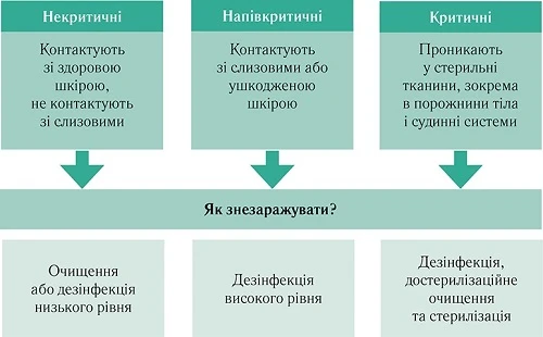 Обробка медичних інструментів: гід по дезінфекції, ПСО, стерилізації в медицині Обробка медичних інструментів: гід по дезінфекції, ПСО, стерилізації в медицині