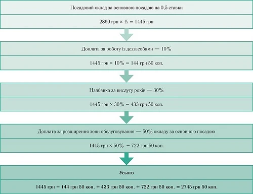 Доплата медсестрам за збільшення обсягу роботи: скільки та за яких умов Приклад встановлення доплати медсестрам