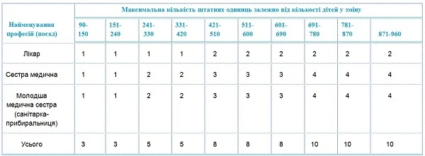 Медперсонал дитячих оздоровчих закладів: законодавство, штатний розпис, прийняття на роботу