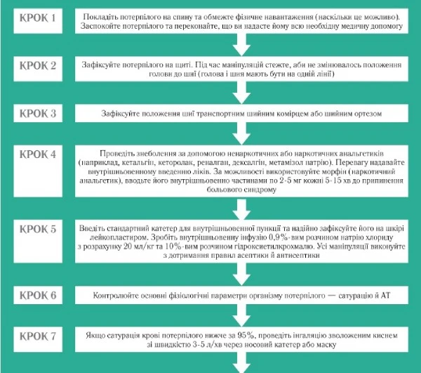 Алгоритм надання медичної допомоги у випадку травми хребта