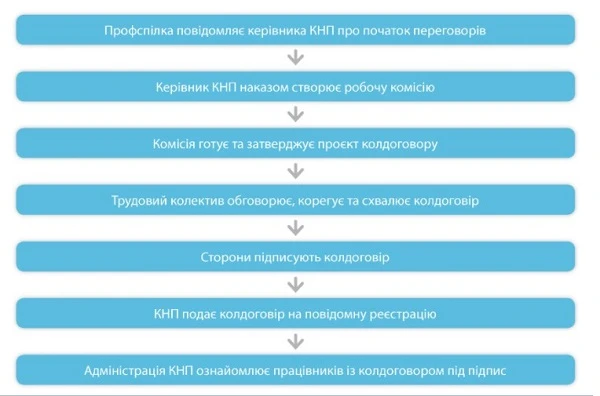 Коллективный договор в КНП: зачем и как заключать Коллективный договор в КНП: зачем и как заключать