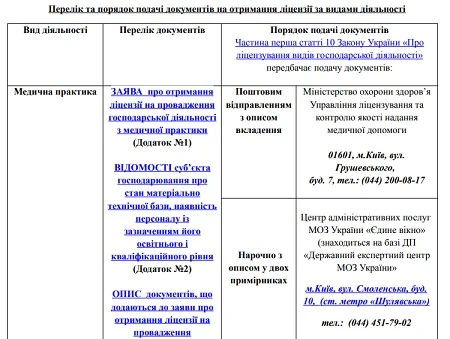 Частная медицинская практика без лицензии — ответственность таблица - порядок подачи документов на лицензию
