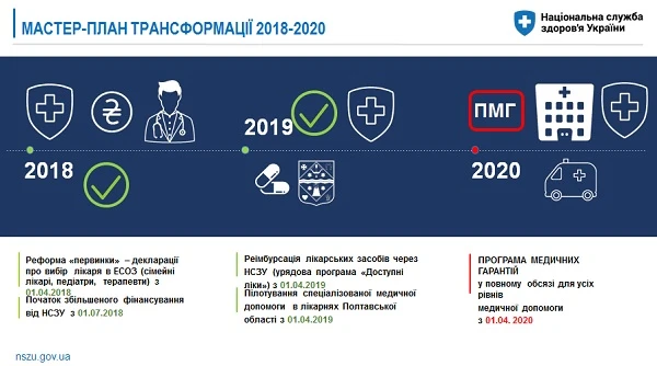 Медична реформа в 2020 році: чого очікувати Етапи медичної реформи