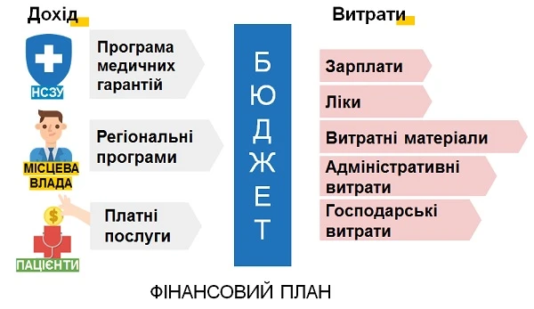 Медична реформа в 2020 році: чого очікувати Джерела доходів медзакладів-КНП