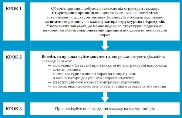 Номенклатура дел медицинского учреждения: как оформить Номенклатура дел медицинского учреждения: как оформить