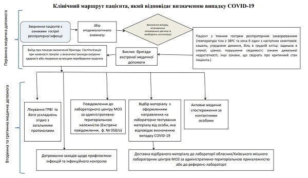 Клинический маршрут пациента, больного на коронавирус: обновленный! Клинический маршрут пациента, больного на коронавирус: обновленный!