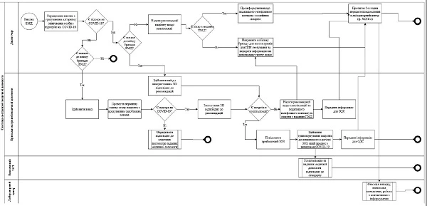 Экстренная медицинская помощь пациентам с COVID-19: скачать алгоритм Клинический маршрут пациента в системе экстренной медицинской помощи