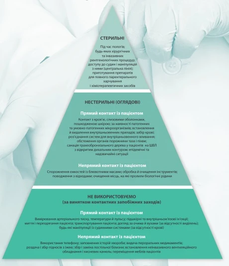 Як застосовувати медичні рукавички: піраміда ВООЗ Як застосовувати медичні рукавички: піраміда ВООЗ