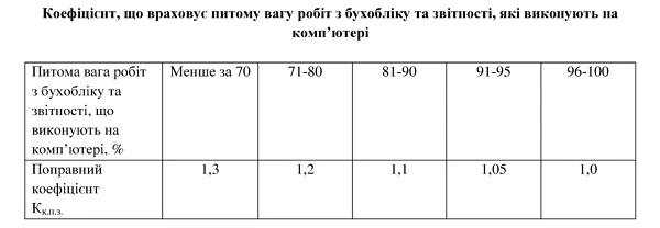 Як в медзакладі розрахувати необхідну кількість бухгалтерів Як в медзакладі розрахувати необхідну кількість бухгалтерів