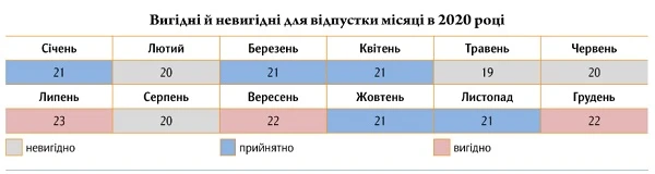 Відпустки працівників закладу охорони здоров’я: тест Відпустки працівників закладу охорони здоров’я: тест