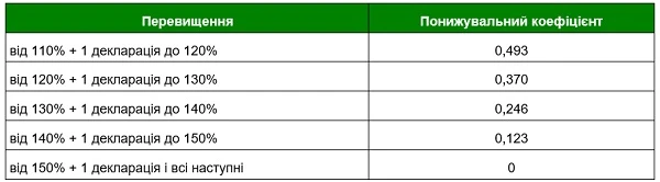 Сумісництво та додаткова ставка для лікаря первинки Сумісництво та додаткова ставка для лікаря первинки