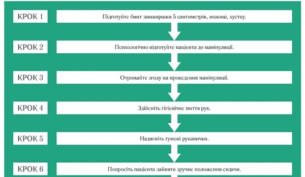 Повязка «Рыцарская перчатка»: алгоритм выполнения Повязка «Рыцарская перчатка»: алгоритм выполнения