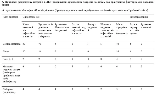 Засоби індивідуального захисту для медичних працівників від COVID-19