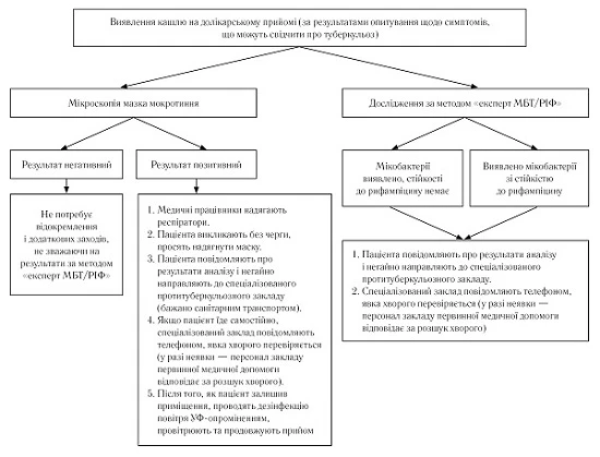 Іфекційний контроль у протитуберкульозних закладах охорони здоров’я