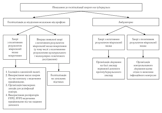 Іфекційний контроль у протитуберкульозних закладах охорони здоров’я