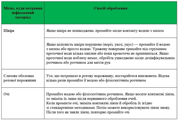Як запобігти інфекційним хворобам медпрацівників та що робити у разі зараження Як запобігти інфекційним хворобам медпрацівників та що робити у разі зараження