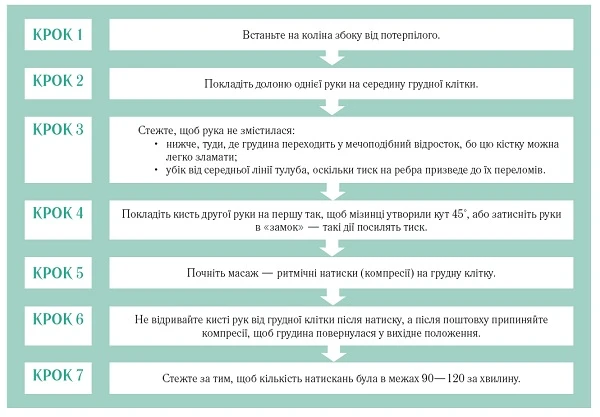 Методика проведения непрямого (закрытого) массажа сердца Методика проведения непрямого (закрытого) массажа сердца