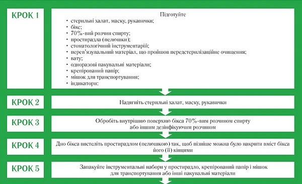Алгоритм укладання стоматологічного інструментарію в бікс