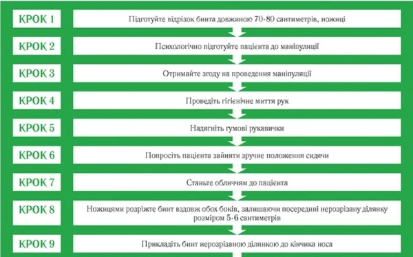 Туга пов’язка для зупинення кровотечі: алгоритм накладання