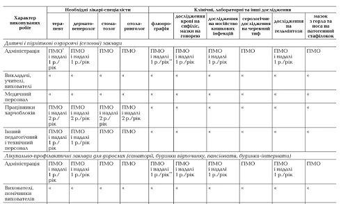 Медицинские осмотры работников здравоохранения: порядок проведения Медицинские осмотры работников здравоохранения: порядок проведения