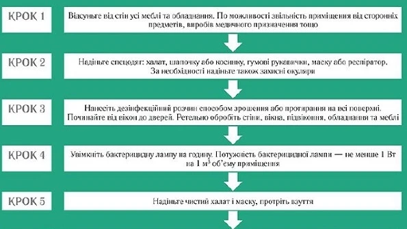 Проведение генеральной уборки в стоматологическом кабинете: алгоритм