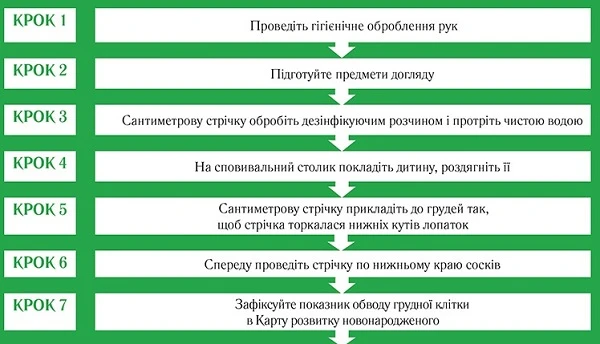 Огляд новонародженого: алгоритми для медсестер Огляд новонародженого: алгоритми для медсестер