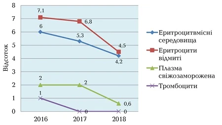 Система управління якістю в медзакладі: на прикладі закладу системи крові Схема зниження рівня браку компонентів крові