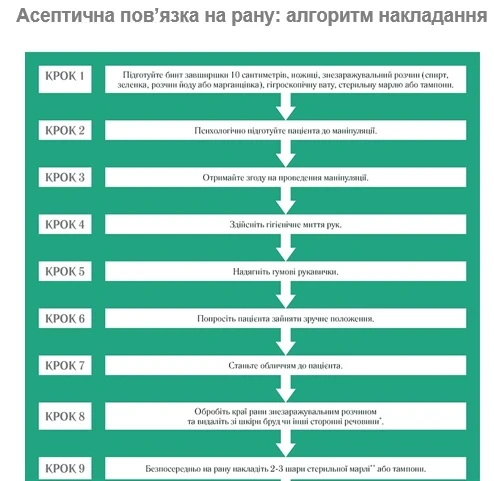 Асептическая повязка на рану: правила наложения