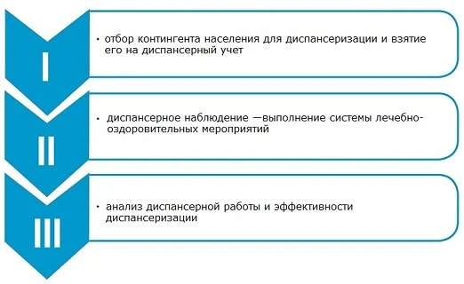 Диспансеризация: организация и контроль за эффективностью Диспансеризация: организация и контроль за эффективностью