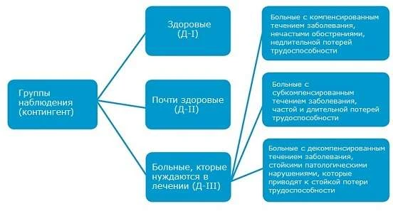 Диспансеризация: организация и контроль за эффективностью Группы диспансеризации