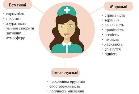 Деонтологія середнього медичного персоналу Деонтологія - вимоги до медсестри