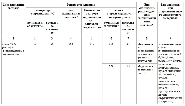 Режимы стерилизации при газовом методе (пары раствора формальдегида)