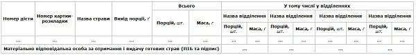 Медична документація з організації лікувального харчування: форми Відомість відпуску раціонів харчування хворим