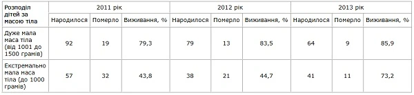 Методики догляду за недоношеними дітьми Рівень виживання глибоконедоношених дітей у Вінницькій області