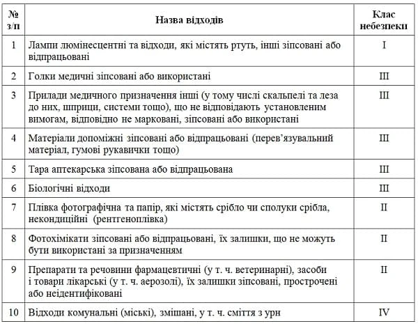 Классы опасности медицинских отходов Декларация об отходах: бланк и правила заполнения