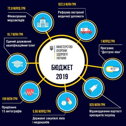 Бюджет на медицину в 2019: більше, ніж коли-небудь!